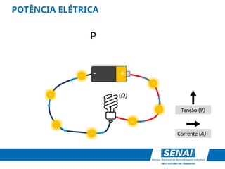 -
Corrente (A)
+
-
-
-
-
-
-
-
P
POTÊNCIA ELÉTRICA
Tensão (V)
(Ω)
 