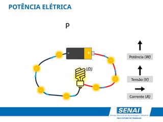 -
Corrente (A)
+
-
-
-
-
-
-
-
P
Potência (W)
POTÊNCIA ELÉTRICA
Tensão (V)
(Ω)
 