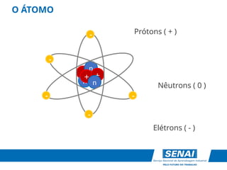 +
n
n
+ +
n
-
-
-
-
-
O ÁTOMO
Nêutrons ( 0 )
Prótons ( + )
Elétrons ( - )
 