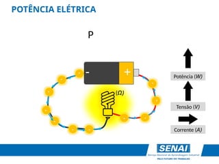 -
-
-
-
-
-
-
-
-
-
-
P
POTÊNCIA ELÉTRICA
+
-
Corrente (A)
Potência (W)
Tensão (V)
(Ω)
 