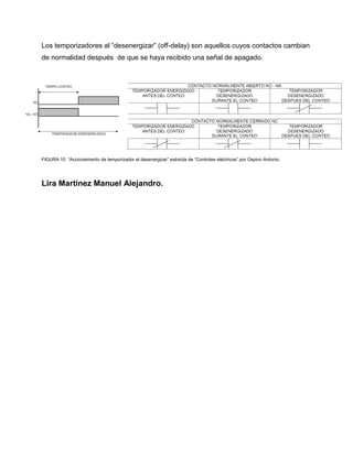 Los temporizadores al “desenergizar” (off-delay) son aquellos cuyos contactos cambian
de normalidad después de que se haya recibido una señal de apagado.
FIGURA 10 “Accionamiento de temporizador al desenergizar” extraída de “Controles eléctricos” por Ospino Antonio.
Lira Martínez Manuel Alejandro.
 