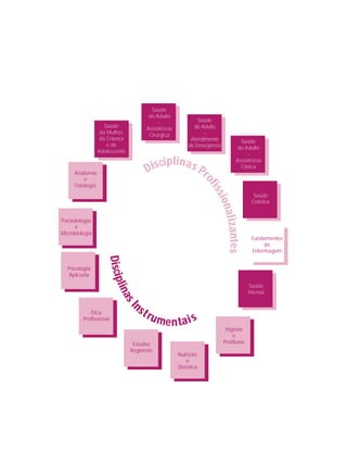 Parasitologia
e
Microbiologia
Psicologia
Aplicada
Ética
Profissional
Estudos
Regionais
Nutrição
e
Dietética
Higiene
e
Profilaxia
Fundamentos
de
Enfermagem
Saúde
Coletiva
Saúde
do Adulto
-
Assistência
Clínica
Saúde
do Adulto
-
Atendimento
de Emergência
Saúde
do Adulto
-
Assistência
Cirúrgica
Saúde
da Mulher,
da Criança
e do
Adolescente
D
i
s
c
i
p
l
i
n
a
s
I
nstrumentais
Disciplinas Pr
o
f
i
s
s
i
o
n
a
l
i
z
a
n
t
e
s
Anatomia
e
Fisiologia
Saúde
Mental
 