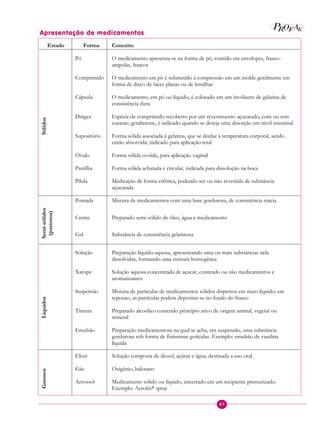 85
P E
A
ROF
Apresentação de medicamentos
Estado Forma Conceito
Pó O medicamento apresenta-se na forma de pó, contido em envelopes, frasco-
ampolas, frascos
Comprimido O medicamento em pó é submetido à compressão em um molde geralmente em
forma de disco de faces planas ou de lentilhas
Cápsula O medicamento, em pó ou líquido, é colocado em um invólucro de gelatina de
consistência dura
Drágea Espécie de comprimido recoberto por um revestimento açucarado, com ou sem
corante; geralmente, é indicado quando se deseja uma absorção em nível intestinal
Supositório Forma sólida associada à gelatina, que se desfaz à temperatura corporal, sendo
então absorvida; indicado para aplicação retal
Óvulo Forma sólida ovóide, para aplicação vaginal
Pastilha Forma sólida achatada e circular, indicada para dissolução na boca
Sólidos
Pílula Medicação de forma esférica, podendo ser ou não revestida de substância
açucarada
Pomada Mistura de medicamentos com uma base gordurosa, de consistência macia
Creme Preparado semi-sólido de óleo, água e medicamento
Semi-sólidos
(pastosos)
Gel Substância de consistência gelatinosa
Solução Preparação líquido-aquosa, apresentando uma ou mais substâncias nela
dissolvidas, formando uma mistura homogênea
Xarope Solução aquosa concentrada de açúcar, contendo ou não medicamentos e
aromatizantes
Suspensão Mistura de partículas de medicamentos sólidos dispersos em meio líquido; em
repouso, as partículas podem depositar-se no fundo do frasco
Tintura Preparado alcoólico contendo princípio ativo de origem animal, vegetal ou
mineral
Emulsão Preparação medicamentosa na qual se acha, em suspensão, uma substância
gordurosa sob forma de finíssimas gotículas. Exemplo: emulsão de vaselina
líquida
Líquidos
Elixir Solução composta de álcool, açúcar e água, destinada a uso oral
Gás Oxigênio, halotano
Gasosos
Aerossol Medicamento sólido ou líquido, encerrado em um recipiente pressurizado.
Exemplo: Aerolin® spray
 