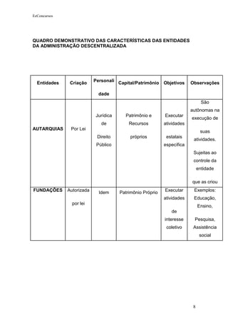 EeConcursos




QUADRO DEMONSTRATIVO DAS CARACTERÍSTICAS DAS ENTIDADES
DA ADMINISTRAÇÃO DESCENTRALIZADA




                           Personali
  Entidades    Criação                 Capital/Patrimônio   Objetivos    Observações

                             dade
                                                                                São
                                                                         autônomas na
                           Jurídica       Patrimônio e      Executar
                                                                         execução de
                              de           Recursos         atividades
AUTARQUIAS     Por Lei
                                                                               suas
                            Direito         próprios         estatais
                                                                          atividades.
                            Público                         específica
                                                                          Sujeitas ao
                                                                          controle da
                                                                              entidade

                                                                         que as criou
FUNDAÇÕES     Autorizada     Idem      Patrimônio Próprio
                                                            Executar      Exemplos:
                                                            atividades    Educação,
                por lei
                                                                              Ensino,
                                                               de
                                                            interesse     Pesquisa,
                                                             coletivo     Assistência
                                                                               social




                                                                          8
 