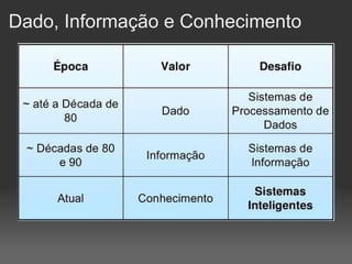 Dado, Informação e Conhecimento 
