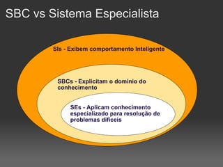 SBC vs Sistema Especialista SIs - Exibem comportamento Inteligente SBCs - Explicitam o domínio do conhecimento SEs - Aplicam conhecimento especializado para resolução de problemas difíceis 