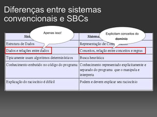 Diferenças entre sistemas convencionais e SBCs Apenas isso! Explicitam conceitos do  domínio   