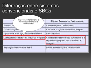 Diferenças entre sistemas convencionais e SBCs Inspeção, entendimento e modificação onerosos e complicados 
