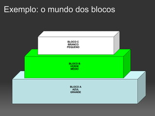 Exemplo: o mundo dos blocos BLOCO C BRANCO PEQUENO BLOCO B VERDE MÉDIO BLOCO A AZUL GRANDE 