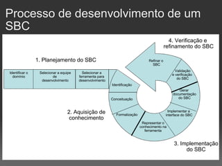 Processo de desenvolvimento de um SBC Identificar o domínio 1. Planejamento do SBC 2. Aquisição de conhecimento Selecionar a equipe de  desenvolvimento Selecionar a  ferramenta para  desenvolvimento Identificação   Conceituação   Formalização Representar o conhecimento na ferramenta   Implementar a  interface do SBC Gerar  documentação do SBC Validação e verificação  do SBC Refinar o  SBC 3. Implementação do SBC 4. Verificação e  refinamento do SBC 