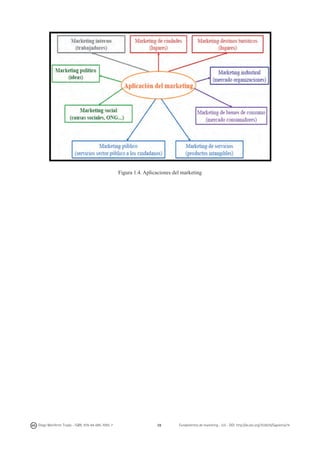Figura 1.4. Aplicaciones del marketing

Diego Monferrer Tirado - ISBN: 978-84-695-7093-7

28

Fundamentos de marketing - UJI - DOI: http://dx.doi.org/10.6035/Sapientia74

 
