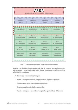 PLAN ESTRATÉGICO A MEDIO PLAZO (4 años)

Plan
estratégico
(año 1)

Plan
estratégico
(año 2)

Plan
estratégico
(año 3)

Plan
estratégico
(año 4)

Planes
de Marketing 1

Planes
de Marketing 2

Planes
de Marketing 3

Planes
de Marketing 4

Planes
de Producción 1

Planes
de Producción 2

Planes
de Producción 3

Planes
de Producción 4

Planes
de Financieros 1

Planes
de Financieros 2

Planes
de Financieros 3

Planes
de Financieros 4

Planes
de RR. HH. 1

Planes
de RR. HH. 2

Planes
de RR. HH. 3

Planes
de RR. HH. 4

Otros planes
funcionales 1

Otros planes
funcionales 2

Otros planes
funcionales 3

Otros planes
funcionales 4

Figura 2.3. Planificación estratégica de Pull & Bear (horizonte temporal)

Gracias a la planificación estratégica todo tipo de empresa, independientemente
de su tamaño y experiencia, va a poder obtener importantes beneficios. Así, la
planificación estratégica:
•	 Favorece el pensamiento estratégico.
• 	Fuerza a la empresa a definir con precisión sus objetivos y políticas.
• 	Conduce a una mejor coordinación de esfuerzos.
• 	Proporciona cifras más fáciles de controlar.
• 	Ayuda a anticipar y a responder a tiempo a las oportunidades del entorno.

Diego Monferrer Tirado - ISBN: 978-84-695-7093-7

36

Fundamentos de marketing - UJI - DOI: http://dx.doi.org/10.6035/Sapientia74

 