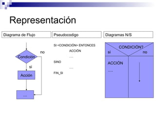 Representación Diagrama de Flujo Pseudocodigo Diagramas N/S  Condición Acción si … no SI <CONDICIÓN> ENTONCES ACCIÓN … . SINO … . FIN_SI CONDICIÓN? si no ACCIÓN … . 