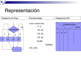 Representación Diagrama de Flujo Pseudocodigo Diagramas N/S  Condición a3 3 … no CASE <CONDICIÓN> V1: a1 V2: a2 V3: a3 V4: a4 ELSE OTRAS END_CASE CONDICIÓN? N= 1 otros a1 1 a2 2 a4 4 2 3 a1 a2 a3 