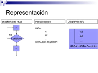 Representación Diagrama de Flujo Pseudocodigo Diagramas N/S  Condición no HAGA  A1 A2 … HASTA QUE CONDICION a1 HAGA HASTA Condicion A1 A2 … a1 