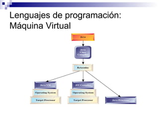Lenguajes de programación: Máquina Virtual 