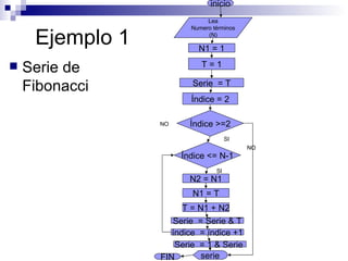 Ejemplo 1 Serie de Fibonacci inicio Lea Numero términos (N) N1 = 1 T = 1 Serie  = T Índice = 2 Índice >=2 N2 = N1 N1 = T T = N1 + N2 Serie  = Serie & T Índice <= N-1 índice  = índice +1 serie FIN NO SI SI NO Serie  = 1 & Serie  