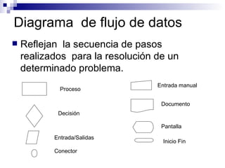Diagrama  de flujo de datos Reflejan  la secuencia de pasos  realizados  para la resolución de un determinado problema.  Proceso Decisión Entrada/Salidas Conector Entrada manual Documento Pantalla Inicio Fin 