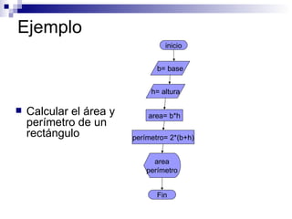 Ejemplo Calcular el área y perímetro de un rectángulo inicio b= base h= altura area= b*h perímetro= 2*(b+h) area perímetro Fin 