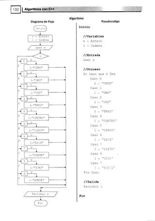 I ni cio
ntero
1*''CUATRO''
1-" C rNCO "
¡ rrcrTcrr
L-'' S ItrTtr ''
L. ''NUtrVE ''
Escribir r
Algoritmo
Diagrama de Flujo Pseudocodigo
Inicio
//Variables
n : Entero
I : Cadena
/ /gn:'xada
Leer n
/ /Proeeso
En Caso que n Sea
Caso 0
I -
*CtrRO,,
Caso 1
I -
*UNO"
Caso 2
| n^c//
Caso 3
I -
*TRES"
Caso 4
I -
*CUATRO,,
Caso 5
I * *CINCO"
Caso 6
I bLI)
Caso 7
Caso 8
Caso 7
T.L::
Fin Caso
/ /satiaa
Escribir i
t'r-n
 