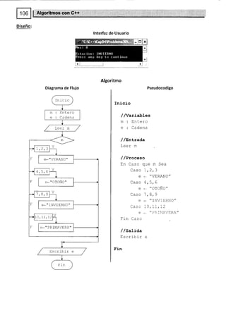 c*****T
t roo t
E*
Diseño:
L .:.:i.i:;i:.:.:.:.*:;::ii;i;;:;:;i,¡:;:*i
-- :
lnterfaz de Usuario
Algoritmo
Diagrama de Flujo Pseudocodigo
Inicio
//Variables
m : Entero
e : Cadena
/ /tntrada
Leer m
/ /Proceso
En Caso que m Sea
Caso I,2,3
e * "VERANO"
Caso 4, 5, 6
e * "OTOÑO"
Caso 7, 8, 9
e * "INVIERNO"
Caso 1A,tL,L2
e _ .'PF.Ii"1AVERA'
Fin Caso
/ /satida
Escrlbir e
Fin
Inicio
Entero
Cadena
Leer m
.'^*," f NVIERNO"
IA ,II ,1.2
e._" PRIMAVERA"
Escribir e
 