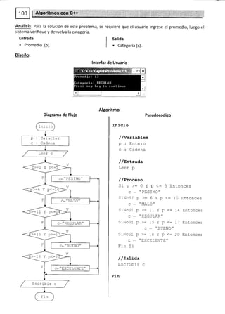 Análisis: Para la solución de este problema, se requiere que el usuario ingrese el promedio, luego el
sistema verifique y devuelva la categoría.
Entrada
. promedio (p).
Diseño:
I satioa
| . categoría (c).
lnterfaz de Usuario
Algoritmo
Diagrama de Flujo Pseudocodigo
Inicio
//variables
p : Entero
^-¡^^^
u . uduclld
/ /gnErada
Leer p
/ /Proceso
Sipt:0Yp<=5EnLonces
c - "PESIMO"
SrNoSi p >: 6 Y p <: 10 trntonces
c . "MALO"
SrNoSr p >: 11 Y p <: L4 Entonces
c . ..REGULAR,,
SrNoSi o >: 15 V p i: 17 Entonces
c - "3UENO"
SiNoSr p >: 18 Y p <: 20 Entonces
c - "EXCE'ENTE"
F rn Si
/ /SaLída
trscribir c
Fin
Inicio
Caracte r
Cadena
c-" PE S IMO"
>:6 Y p<:1
:l 1 v ^¿-1
-ttr},_!
c*"RtrGULAR"
-1 q v ^ T
/ LJ r P/-L
>-18 Y p<:2
c-,,trXCELENTtr,.
Escribir c
 