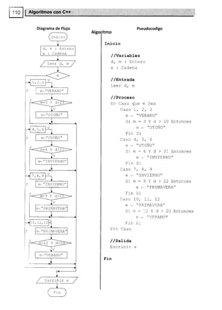 re$ Algoritmos con C++'
Diagrama de Flujo
Inicro
d, m : Entero
e : Cadena
T.eer d, m
e-"VERANO"
m=3 Y d>
e-" INVIERNO"
e_,,INVIERNO,,
m-9 Y cl>
e. ,,
PRIMAVERA
LA , II,12
-"PRIMAVtrRA"
:12 Y d>
Escribir e
Pseudocodigo
Inicio
//Variables
d, m : Entero
e : Cadena
/ /Entrada
Leer d, m
/ /Proc,eso
En Caso que m Sea
Caso L, 2, 3
e - "VtrRANO"
Srm:3Yd)20trntonces
e - "oToÑo"
trin Si
Caso 4, 5, 6
e *oroÑo"
Srm:6Yd>2lEntonces
e - "TNVIERNO"
Frn Sr
Caso 7, 8, 9
€ * "INVItrRNO"
Srm-9Yd>22Entonces
e * "PRIMAVERA"
trrn Sr
Caso 10, LI, 12
e - "PRIMAVtrRA"
Sim:12Yd>20Entonces
e - "VERANO'¿
Frn Sr
Fin Caso
/ /Sal-ída
trscribir e
Fin
 