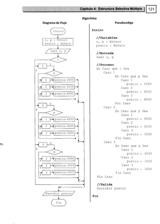 Diagrama de Flujo
to,
Inicio
c, p i Entero
precio: Entero
precio*5 0 0 0
precio-4 5 0 0
precio-4 0 O 0
precio*4 5 0 0
precio*4 0 0 0
precio*3 5 0 0
precio*4 O 0 0
precio*3500
precio*3 0 0 0
Escribir precio
Algoritmo
Pseudocodigo
Inicio
//Varial¡les
ct p : Entero
precio : Entero
//Entrada
T ^^- ^
!ggr u/ P
/ /Proc,eso
En Caso que c Sea
Caso 1
Caso 2
Caso 3
Fi-n Caso
/ /sati¿a
Escriblr precio
Fin
En Caso que p Sea
Caso 1
n-o-,n ._ 5000
Caso 2
precio * 4500
Caso 3
n-a¡r ñ . 4000
Y!evlv
-
Fin Caso
En Caso que p Sea
Caso 1
nreein - 4500
Caso 2
nro¡i n * a00O
Caso 3
precio - 3500
Fin Caso
trn Caso que p Sea
Caso 1
-''^^: ^ '000
PISUIV ._ 1
'Caso 2
precio * 3500
Caso 3
orecio 3000
Fin Caso
 