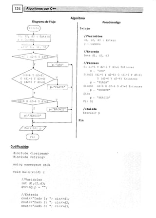 Inicio
i2, d3
l: l:na
Algoritmo
Diagrama de Flujo Pseudocodigo
Inicio
//Variables
dI, d2, d3 : Entero
p : Cadena
/ /F,¡trada
Leer d1, d2, d3
/ /Proceso
Sr d1:6 Y d2=6 Y d3:6 Entonces
p . "ORO"
SiNoSl (d1:6 Y d2-6) a (d1-6 y d3:6)
O (d2:6 Y d3-6) Entonces
p . "PLATA"
SiNoSi d1:6 O d2-6 O d3:6 Entonces
p * "BRONCE"
SiNo
p -
..pERDIO,,
Fin Si
/ /satida
F-^-tLl - ^
Lr!rrurr y
Fin
Codificación:
#incl-ud.e <iostream>
#include <srring>
using namespace std;
void main (void) {
,/ /Variables
int d1 , d2, d3;
olFin^ ñ
-
rr.
uulflY P -
/ / Elntrada
cout<<"Dado 1:
cout{("Dado 2:
coul(("Dado 3:
cin>>d1 i
cin>>d2,'
cin>>d3;
- (d1:6 Y d2:6) -
o (d1-6 Y d3=6)
-o (d2:6 Y d3:6 )
p*"PLATA"
1:6od2=6Od3-
p*"PERDIO"
Escribir p
 