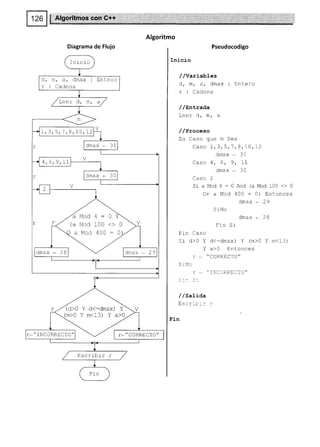 Algoritmo
Diagrama de Flujo
Ini cí o
d, m, a, dmax : Entero
r : Cadena
Leer d, m, a
I 2 tr - O 1^ 1)
L. J. J. t . A I tV. la
dmax * 31
a
^
a 11
dmax * 30
(a Mod 100 <> 0
aMod400=0
dmax - 28 dmax - 29
(d>0 Y d<-dmax) Y
(m>OYm<13) Ya>0
r-" INCORRECTO"
Escribir r
Pseudocodigo
Inicio
/ /vaxíabLes
d, m, a, dmax: Entero
r : Cadena
/ /sn|.rada
Leer d, m, a
/ /Proc.eso
En Caso que m Sea
Caso 1 ,3, 5,1 ,8 ,10 , 12
Fin Caso
si d>0 Y
Y
T*
S iNo
t:*
: -:- S:
/ /sat¡aa
Escr::c-:
Fin
dmax - 31
Caso 4, 6, 9, 11
dmax * 30
Caso 2
Si a Mod 4 : 0 And (a Mod 100 <> 0
Or a Mod 400 = 0) Entonces
dmax * 29
S lNo
dmax - 28
trin Si
d<-dmax) Y (m>0Ym<13)
a>0 Entonces
..CORRECTO"
. INCORRECTO,,
 