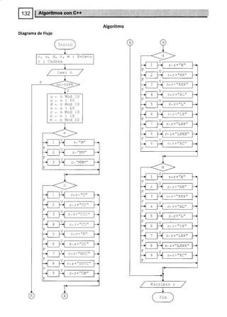 Algoritmo
Diagrama de Flujo
Inicio
n, u, d, c/ m: Entero
r : Cadena
n<-3999
u-flMod10
n * n  10
d-nMod10
n * n  10
c. nModlO
n .., n  10
nl . flModl0
r*f:+"cccll
rtf +" c)tt
r*r+"DCCC"
v vrrrwwtt
v rLrtWWWtt
T*r+"XL"
r*r+"LXX"
r*r+"LXXX"
r*r+"XC"
r*r+"xx"
r*ri"XXX"
r*r+"XL"
r*r+"LX"
r*r't"LXX"
r-r+"LXXX"
r*ri"XC"
Escribir r
 