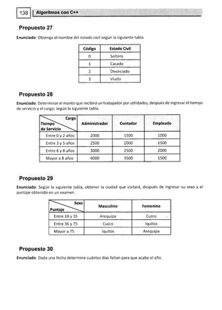 Propuesto 27
Enunciado: Obtenga el nombre del estado civil según la siguiente tabla
Código Estado civ¡l
0 Soltero
1 Casado
2 Divorciado
3 Viudo
Propuesto 28
Enunciado: Determinar el monto que recibirá un trabajador por utilidades, después de ingresar el üempo
de servicio y el cargo, según la siguiente tabla.
Cargo
Tiempo"
de Servicio
Administrador Contador fmpleado
Entre0y2años 2000 1500 1000
Entre3y5años 2500 2000 1500
Entre6y8años 3000 2500 2000
Mayor a 8 años 4000 3s00 1s00
Propuesto 29
Enunciado: Según la
puntaje obtenido en
Propuesto 30
Enunciado: Dada una fecha determine cuántos días faltan para que acabe el año.
siguiente tabla, obtener la ciudad que visitará, después de ingresar su sexo y el
un examen.
Sexo
Puntaie
Masculino Femenino
Entre 18 y 35 Arequipa Cuzco
Entre 36 y 75 Cuzco lquitos
Mayor a 75 lq u itos Arequipa
 