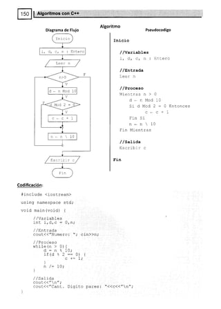 Al$oritmo*s
Codificación:
#lnclude (iostream)
using namespace std;
void main (void) {
/ /Variabfes
rnt i, d, c : O, n,'
/ /EnLrada
cout{("Numero: "; cln)}n;
/ / Proceso
while (n > 0) {
d : n % 10;
Pseudocodigo
Inicio
//variables
í, d, ct n : Entero
/ /E¡trada
Leer n
/ /Proceso
Mientras n > 0
d-nMod10
SidMod2:AEntonces
c*c-1-1
Fin Si
n - n  10
F in Mientras
/ /satiaa
Escribir c
Fin
Algoritmo
af tA 2 )::
+! s
c+=
I
It / - LV t
)
//salt.da
aattl 11ttnt'.
cout{("Cant. Digito pares:
0)
1.
Diagrama de Flujo
Inicio
i, d, c, n : Entero
d. nMod10
n . n  10
"<<c{<"n";
 
