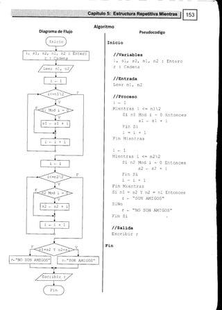 CapÍtulo 5: Estructura Repetitiva Mientras
Diagrama de Flujo
Inicio
i, s1, s2, nI, n2 : Entero
r : Cadena
Leer nl, n2
i<:n12
s1 * s1 + i
i<=n22
s2*s2+i
l:s2 Y n2:s
r*"NO SON AMIGOS" r-"SON AMIGOS"
Escribir r
Algoritmo
Pseudocodigo
Inicio
//Variables
i, s1, s2, fl1, n2 :
r : cadena
//entrada
Leer nl, n2
/ /Proceso
r-1
Mientras r <: n12
SinlModi:0
s1 * sl +
Fin Sr
r:r*1
Fin Mientras
Entero
Entonce s
.r
r*1
Miencras i <: n22
Sin2Modl:0Entonces
s2*s2+t
Frn Sr
i:1+1
F in Mientras
Sr nl - s2 Y n2 : nI EnLonces
r * "SON AMIGOS"
S iNo
r * "NO SON AMIGOS"
Frn Si
/ /satiaa
trscribir r
Fin
 