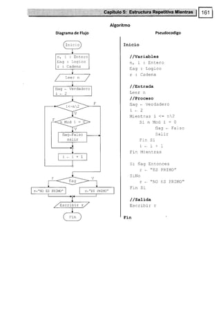 I ni cio
n, i : Entero
flag : Logico
r : Cadena
flag * Verdadero
í-2
i<-n2
flag-Fal so
r*"NO ES PRIMO"
Escribir r
Algoritmo
Diagrama de Flujo Pseudocodigo
Inicio
//Variables
. L ñt^y^
I|,
flag : Logico
r : Cadena
/ /Enl-rada
Leer n
/ /Proc,eso
flag - Verdadero
t*2
Mientras i <: n2
SinModi-0
flag - Fal-so
Salir
I r-n 5r
i*r+1
F-in Mientras
Sr flag Entonces
r - "ES PRIMO"
S rNo
r - "NO ES PRIMO"
Frn Si
/ /Sa]-ida
trscribir r
Fin
 