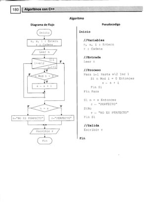 Algoritmo
Diagrama de Flujo Pseudocodigo
Inicio
//Variables
nrsri:Entero
r : Cadena
/ /s¡t-rada
Leer n
/ /Proceso
Para i*1 Hasta n2 Inc 1
SinModi:0Entonces
s*s * i
F r n 5l
Fin Para
Sin=sEntonces
r - "PERFECTO"
S iNo
r * "NO trS PERFtrCTO"
Fi,n Sr
/ /sati¿a
Escribir r
! l-n
Inicio
hrsri:Enterc
r : Cadena
i<:n  2
r-"NO ES PERFECTO" r*"PERFECTO"
Escribir r
 