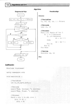 Algoritmo
Codificación:
#lnclude {iosLream)
using namespace std;
void maj-n (void) {
,/,/Variables
int. ni, nf , cp:0, cn:0, i,'
/ /EnLrada
cout(("Num. Inicial : ",' cin>>nl
cout(("Num. Final-: ",' cin)>nf ,'
/ /Proceso
for (i - ni; i <= nf ,' i++) i
: a t: I
^
I
arr :- v) t
if (i < 0)
Pseudocodigo
Inicio
//variables
ni, fif, cp, Cñ, i : Encero
/ /nntrada
Leer ni, nf
/ /Proceso
Para i*ni Hasta nf Inc 1
Sir<>0Entonces
Sr r<0 Entonces
Cn*Cñ*
SiNo
^^ r I
LP-uPrr
Fin Si
Fin Si
ñl --
r III TdId
/ /satiaa
Escribir cp, cn
Fin
Diagrama de Flujo
Inicio
ni, nf, cp, cn, i: Entero
Leer ni, nf
cribir cp, cn
 