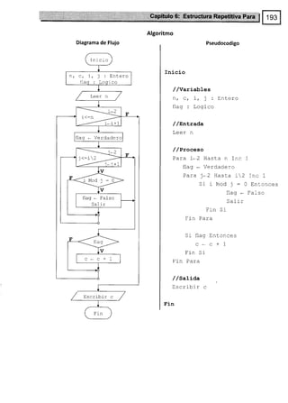 Diagrama de Flujo
Ini ci o
nt ct í, f : Entero
flag * Verdadero
j<=i2
flag * Fa]so
Salir
Escribir c
Algoritmo
Pseudocodigo
Inicio
//Variables
n, ct i, j : Entero
flag: Logico
/ lvntrada
Leer n
/ /Proceso
Para i*2 Hasta n Inc 1
flag * Verdadero
Para j- 2 Hasca r2
SiiNrodj:0
tldg *
Sal rr
Frn Si
Fin Para
Si flag
Lé
Fin Si
Fln Para
/ /satiaa
trscribir c
Fin
Entonce s
c*l
Inc 1
Entonce s
traIso
 