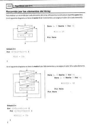 Recorrido por los elementos del Array
para realizar un recorrido por cada elemento del array utilizaremos la estructura repeütiva para (for).
En el siguiente diagrama se tiene el vector N de 5 elementos y se asigna el valor 10 a cada elemento'
Para i* O Hasta 4 Inc +1
N[r] * 10
Fin Para
Sintaxis C++
for ( i-0; i<:4; r++) {
Ntil = 10;
)
En el siguiente diagrama se tiene la matriz N de 3X4 elementos y se asigna el valor 10 a cada elemento.
Para i* 0 Hasta
Para j- 0
Ntil
Fin Para
Fin Para
2 fr¡c +I
Hasta 3 Inc +1
trl * 10
Sintaxis C++
for ( i:0; i<:2; i++ ¡ {
for (::0; I <:3; I ++ ¡ t
Ntil ttl : 10;
)
)
NIr] . 10
Ntil ttl* 10
 