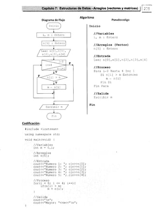 ¡,/lr.rcglos {vectores y matrices} i^^-
I ) ^
Algoritmo
Pseudocodigo
Inicio
//variables
r, m : Entero
/ /ArregLos (Vector)
". T É I . r^+^-^
ltLJl . Lrrug!v
/ /EnErada
Leer n[0],n[1],nl2l,n[3],n[4]
/ /Proceso
Para 1. U Hast¿
Si n[r] > m
m - n[i]
Frn Si
fin Para
/ /sati¿a
Escribir m
t'r_n
4Inc1
Entonces
Codificación:
#include {iostream)
using namespace sld;
voici main (vord) {
/ /Yaríabt.es
int m = 0,i;
/ /
^--a¡1
ac
int n[5];
/ /r^+--A^
/ / LltvL1Vd
cout<<"Numero 1
cout{<"Numero 2
cout<("Numero 3
qgu¡(("Numero 4
cout<(/'Numero 5
cin>>n | 0 l
cin>>n | 1 l
cin>>n | 2 l
cin>>n | 3 l
.cin>>nl4l
/ / Pfoceso
Ior (r : O,' j <: 4,' i++¡ 1
iFlhTil  m
!1 ir Lr I - Lttl
-:
nf il.
L!LL)
'
L
I
/ /satida
cout<<"n",'
cout{{"Mayor: "{(m(("n";
Diagrama de
I ni cio
i, m : Entero
n[5] : Entero
Leer n[0],n[1],
nl2),nt3l,ntal
m - n[i]
Escribir m
 