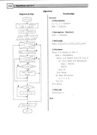 Diagrama de Flujo
Inicio
c,í,¡:Entero
flag: Logico
n[5] : Entero
Leer nIO], nl1l,
n[2], nt3l, nt4l
flag - Verdader
j<-nIi] z
[i] Mod ¡-
flag * Falso
Salir
Escribir c
Algoritmo
Pseudocodigo
Inicio
//Variables
c,rr):Entero
flan : Logico
/ /lrregLos (vector)
n[5] : Entero
/ lar:Erada
Leer n[0],nl1l,n12),n[3],n[4]
/ /Proc,eso
Para i*0 Hasta 4 Inc
flag - Verdadero
Para ¡. 2 Hasta n I
Si n[i] Mod ¡:O
flag - Falso
Salir
Fin Si
Fin Para
c; ¡lr¡ r--.nces
u r rrqY !1¡ sv
c*c+1
Frn Si
trin Para
/ /satiaa
Escribir c
Fin
1
il 2 Inc
Entonces
 