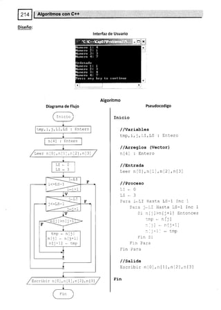 I Algoritmos con C++
m
Diseño:
lnterfaz de Usuario
Algoritmo
Diagrama de Flujo Pseudocodigo
Inicio
//Variables
tmp,i,l,LI,LS : Entero
/ /trxegLos (Vector)
al A1 . E-nlora
/ /sntrada
Leer n[0],n[1],n[2],n[3]
/ /Proeeso
LI - O
LS-3
Para l*Lf Hasta LS-1 Inc 1
Pa:a l-LI Hasta LS-1 Inc 1
Sl nljl>nlj+11 Entonces
'np ni¡i
:.ll - n[j+1]
:l-l+11 * tmp
l -1n Jl
Fin Para
fin Para
/ /satiaa
Escribir n [0],n[1],n[2],n[3]
Fin
Inicio
tmp, r, j , LI, LS : Entero
nl4l : Entero
Leer nlOl, n l1'.,:.'.21, n I 3l
LI*C
TC a
t j l>n tj+1
tmp * nlj]
ntjl * nIj+1]
n[;+1] * tmp
Escribir n [0], n l] l,nL2l,n [3]
 