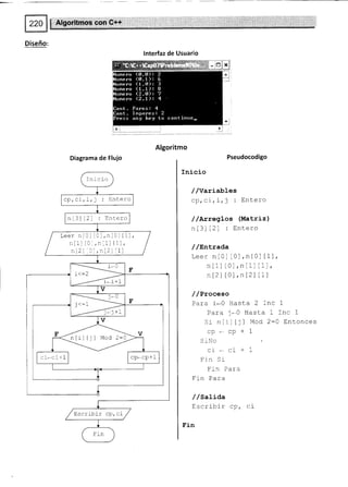 t_ru
Diseño:
lnterfaz de Usuario
Algoritmo
Diagrama de Flujo Pseudocodigo
Inicio
//Variables
cp, ci, i,1 : Entero
/ /txregLos (Matriz)
nt3lt2l : Entero
/ /Er:l-rada
Leer nt0l t0l,n[0] [1]'
n[1]t0l,n[1]111,
n12) l0l , n [2) lIl
/ /Proceso
Para i*0 Hasta 2 Inc t
: ^ rrasLa 1 Inc I
ldLd l. u rI
Sr nIr] tjl Mod 2:0 Entonces
cp. cp+1
S rNo
ci-ci+1
I rn br
Fin Para
Fin Para
/ /sati¿a
Escribi r cpr ci
Fin
Tn i cio
cp, ci, i, j : Entero
nt3l[2] : Entero
f -eer n 0l t ,n 0 lLl, t
I ,.lt ,r.-rllll, I
' n.2. .',:¡-2. Il I
--;--------=
_:---;:;
-Tv
F
.-l{
''----1a
F
F
r-=
I
ci*ci+
V
íiil l'l Mod 2=j)J
cP* p+1
/ zscrlbir cp,ci /
Fin
 