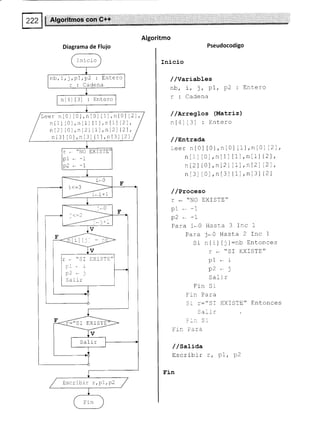 Diagrama de Flujo
Tni cio
nb,i,j,p7,p2 : Entero
r : Caciena
nlali3l : Entero
Leer nt0l t0l,nl0l t1l,n[0] L2l'
n[1] LOl,nL1l tll,ntIl l2l,
n t2I t0 L nl2l l|l , n12) 12) ,
nt3l t0l,n[3] [1],nt3l t2l
r . 'NO EXISTE
r - "SI
pl . r
P2*)
SaLir
EXI STI,.
=,,SI EXISTE
Salir
Escribir r,pI,p2
Algoritmo
Pseudocodigo
Inicio
//variables
nb, í, ), Pl, P2 : Ente"o
r : Cadena
/ /AxregLos (Matriz)
ntal t3l : Entero
/ /PnErada
Leer nt0l t0l,nIO] [1],nIO] [2],
nlll [0],nl1l tll,nlIl 12),
n[2]i0l,n[2]lLl ,nl2l 121 ,
nl3l l0l,n[3] t1l,n[3] [2]
/ /Proeeso
r - "NO EXISTtr"
p1--1
p2*-r
Para i-O Hasta 3 Inc 1
Para i*O Hasta 2 lnc I
Si n Ii] it l:nb Entonces
r * "SI EXISTE"
p1 ;
P2 )
SaIrr
Fin Sr
Fin Para
Si ::"SI EXISTE" Entonces
:a-i r
:,:, 5i
Fin Fara
/ /sati¿a
Escribir r, PL, P2
Fin
 