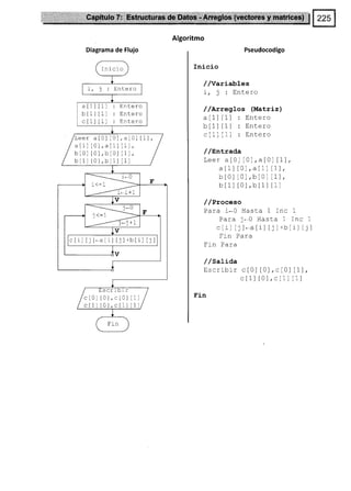 Algoritmo
Diagrama de Flujo Pseudocodigo
Inicio
//Variables
. L'ñl^y^
lt ) .
/ /trreg 1os (Matriz)
: Entero
: Entero
: Entero
a
b
c
1
1
1
1
1
,1
/ /v,ntrada
Leer a I
a[1
bt0
bt1
LUI ¡dL
ulrdLr
0l,bl0
0l,b[1
[1].
Ll,
Ll,
rl
/ /Proceso
Para i*0 Hasta 1 Inc 1
^ ''asta I Inc l
YdLd )*v nt
cIr] [j]-atil tjl+btil ttl
trin Para
¡ III FdI.i
/ /satiaa
Escribir ct0l t0l,c[0] [1],
c[1] [0],c[1]t1l
Fin
Ini cio
Ent e ro
t1l : Entero
t1l : Entero
Lrl
al1
bl0
bt1
at0l t0l,aIO] [1],
[0],al1l l1l,
[0],b[0] [1],
l0t,bt1l t1l
ctil i:l*atil tjl+btil tjl
SCTfDLT
c[0] i0l,cl0l [1]
clll lOl,cl1l l1
 