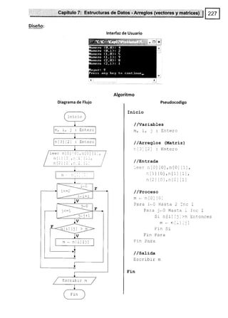 Diseño:
Diagrama de Flujo
Leer nt0l i0j,riCl [1
n f -I i!,, :.'.i-, l--'',
n l2I i-r' ,.. -2', l--,'_
Inicio
Entero
n[3]t2l : Entero
nlill¡l
Escribrr m
Capítulo 7: Estructuras de Datos - Arreglos (vectores y matrices) li ZZI I
L-*-f;
lnterfaz de Usuario
Algoritmo
Pseudocodigo
Inici-o
//Variables
. Lñiór
^
tLtt lt ) .
/ /ArregJ-os (Matriz)
r:i-3'; 12; : Entero
/ /nnErada
reer rit0l t0l,nIO] [1],
:[1] t0l,n[1][1],
ni2lt0l,n[2'tiI)
/ /Proceso
m - niOl tOl
Para i. O Hasta 2 lnc
Par a _. O Hastc -
Sr nIr]il,>n
r1r * jr[,] itl
Frn Sr
F ln Para
Fin Para
/ /SaLida
Escrlbir m
Fin
1
Inc 1
Entonce s
 