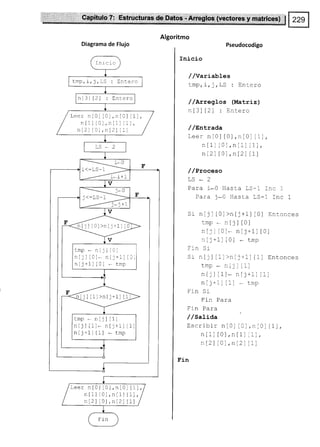 Diagrama de Flujo
tmp,l,j,LS : Entero
nt3l [2] : Entero
Leer nl0l tCl,nt0l l1l,
ni1lt0l,nt1ll1l,
nl2l tcl,nl2llll
:/ r a 1
tljl lol>n[¡+1] [O
tmp * nljl l0l
ntjllCl. nlj+ilICr
n[j+1] lOl * tmp
ljl t1l>ntl+11 [1
tmp - nltl t1l
ntjllll* ntj+1lt1l
nlj+11 [1] .- tmp
Leer nt0l t0l,n[0] [1],
n[1]t0l,n[1] [1],
nt2l[0],nl2l [1]
Algoritmo
Pseudocodigo
Inicio
//Variables
tmp, i, l, LS : Entero
/ /ArregLos (Matriz)
nl?l l?l . trnr¿
..1,r L_r . .-,,_Jro
/ /sntrada
Leer nt0l t0l,n[0] [1],
n[1]tOl,n[1][1],
n[2][0],n[2)17]
/ /Proceso
LS*2
Para i-0 Hasta LS-l Inc 1
Para ¡*0 Hasua LS-1 fnc i
Sr n[]l t0l>nIj+1] [0] Entonces
tmp * ntjl tOl
nIt][0]* ntj+11 t0l
n It+1] [0] - tmp
Frn Sr
S:- n Ir ] t1l>n It+1] [1] Entonces
tmp - ni¡l l1l
ntjltll- ntl+1ll1l
n[1+i] [1] . tmp
Frn Sr
Fin Para
Fin Para
/ /sat¡-aa
trscribir ntOl tOl,ni0l l1l,
ntll t0l,n[1j :1],
n12)lOl,n[2)lr)
Fin
 