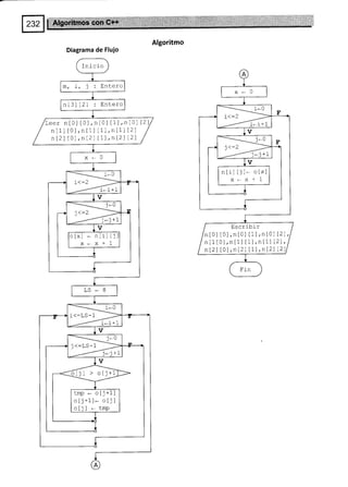 Algoritmo
Diagrama de Flujo
I ni cio
Entero
n l3l t2l r Entero
Leer nt0l t0l,n[0] [1],nlOl [2]
ntll [0],n[1] [1],n[1] [2]
n t2l t 0l , n 12l l7l , nl2l l2l
o[x] - ntil tj
x*x+1
-otjl > oIj+1
tmp * o[j+1]
oIj+1]* ot¡l
o[i] - tmp
ntil tjl- o[x]
x*x*1
Escri-bir
nt0l t0l,n[0] [1],n[0] [2],
nt1 tOl,ntll tll,nll.l 12),
n t2l tOl,nl2) l1-1, nl2l 12
 