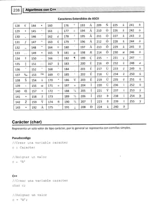 Caracteres Extendidos de ASCII
728 € 1.44 160 176 0
193 A 209 N 225 á 247 ñ
129 L45 761 177 * 194 A 2ro Ó 226 a 242 ó
130 1.46 162 É 179 2
195 A 211, o 227 á 243 ó
1.37 Í t47 163 f tlg 3
196 A 212 0 228 A 244 ó
132 t48 164 0 180 rs7 A 2r3 0 229 tL 245 ó
133 L49 165 * 181 Ir 198 n 214 0 23O & 246 ó
r34 t 150 166 r82 f !9s e 2t5 231- I 241 +
13s Í 151 L67 s 183 200 E 216 0 232 ¿ 248 s
136 152 168 184 201 E 7!7 ü 233 é 249 ü
t37 o/oo
153 TM 1.69 0 185 202 E 218 Ú 234 é 250 ú
138 s 754 3 170 186 v 203 E 219 u 235 é 251 ü
139 ( 156 ce 17t (< I87 )) 204 i 220 Ü 236 i 252 ü
L40 (E t57 t72 188 Y4 20s I 22T Y 237 í 253 t
t4r 158 2 173 189 '/z 206 I 222 p 238 i 2s4 b
t42 Z 1ss v 174 @ 190 % 207 t 223 B 239 r 255 y
r43 ts2 A 175 191 ¿ 208 D 224 á 240 ó
Carácter (char)
Representa un solo valor de tipo carácter, por lo general se representa con comillas simples'
Pseudocodigo
/ /Crear una variabLe caracter
^---^!^-
(, . Ld!dLLCr
/ /Asignar un valor
C++
/ /Crear una variable caracter
char c,'
/ /asígnar un valor
a/.
 