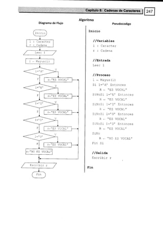 Inicio
Caracte r
Cadena
I * Mayus (l)
r*"ES VOCAL"
r-"ES VOCAL"
r-"trS VOCAL"
r*"ES VOCAI "
r*"ES VOCAL"
r*"NO ES VOCAL"
Escribir r
Algoritmo
Diagrama de Flujo Pseudocodigo
Inicio
//Variables
I : Caracter
r : Cadena
/ /sntrada
Leer l-
/ /Proceso
I * Mayus (l)
Si f:'A' Entonces
R * "trS VOCAL"
SrNoSl L:' Et Entonces
R * *ES VOCAL"
SrNoSr l:r 7r Entonces
R * *ES VOCAL"
SiNoSr :t 6r Entonces
R "ES VOCAL"
SrNoSr :tgt Entonces
R * *ES VOCAL"
S iNo
R - "NO ES VOCAL"
Fln Si
/ /satiaa
Escribir r
Fin
 
